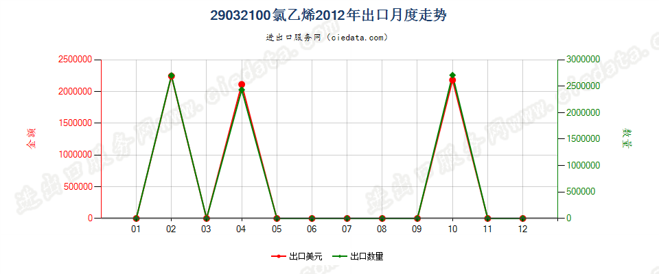 29032100氯乙烯出口2012年月度走势图