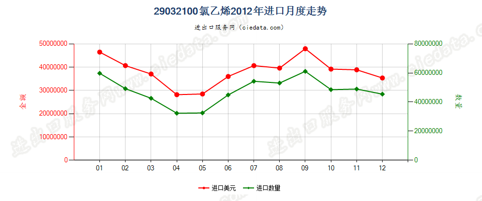 29032100氯乙烯进口2012年月度走势图