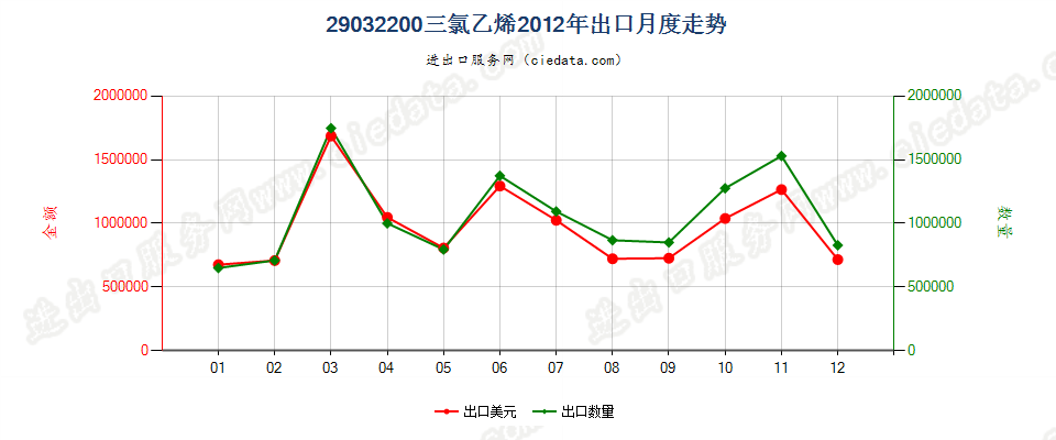 29032200三氯乙烯出口2012年月度走势图