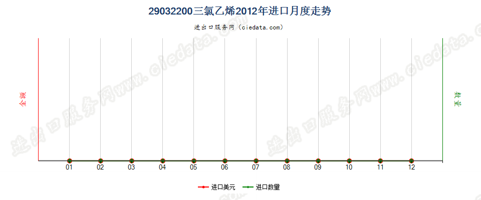 29032200三氯乙烯进口2012年月度走势图