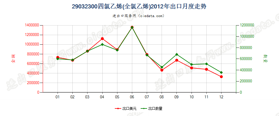 29032300四氯乙烯（全氯乙烯）出口2012年月度走势图