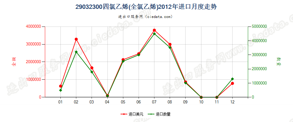 29032300四氯乙烯（全氯乙烯）进口2012年月度走势图