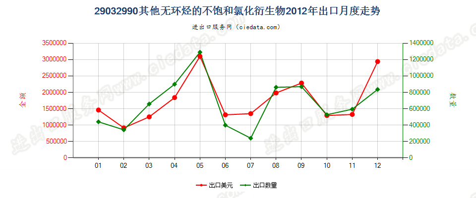 29032990其他无环烃的不饱和氯化衍生物出口2012年月度走势图