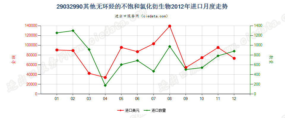 29032990其他无环烃的不饱和氯化衍生物进口2012年月度走势图