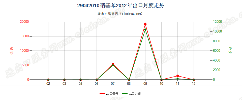 29042010硝基苯出口2012年月度走势图