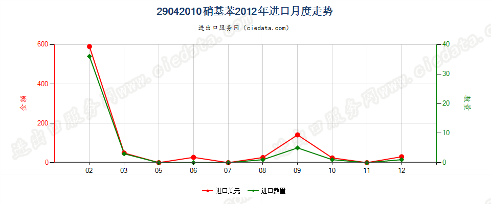 29042010硝基苯进口2012年月度走势图