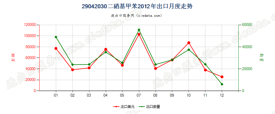 29042030二硝基甲苯出口2012年月度走势图