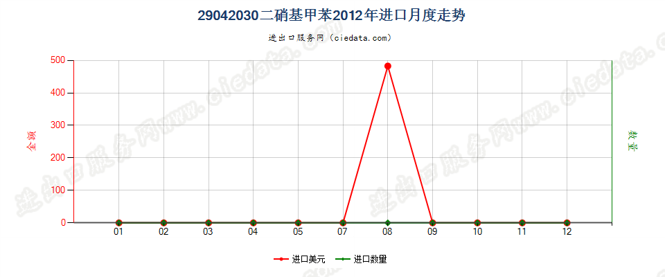 29042030二硝基甲苯进口2012年月度走势图