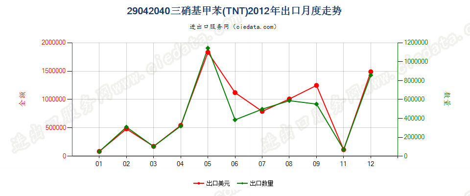 29042040三硝基甲苯（TNT）出口2012年月度走势图