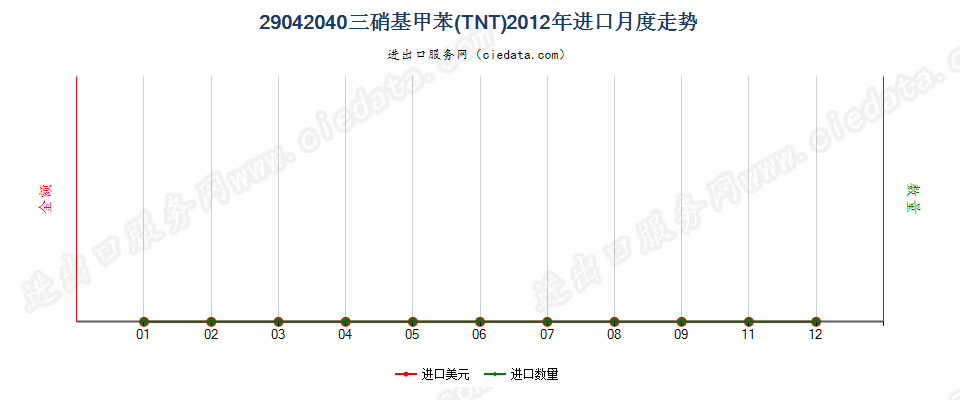 29042040三硝基甲苯（TNT）进口2012年月度走势图