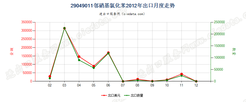 29049011(2017STOP)邻硝基氯化苯出口2012年月度走势图