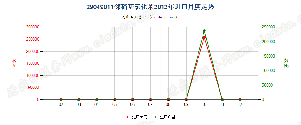 29049011(2017STOP)邻硝基氯化苯进口2012年月度走势图