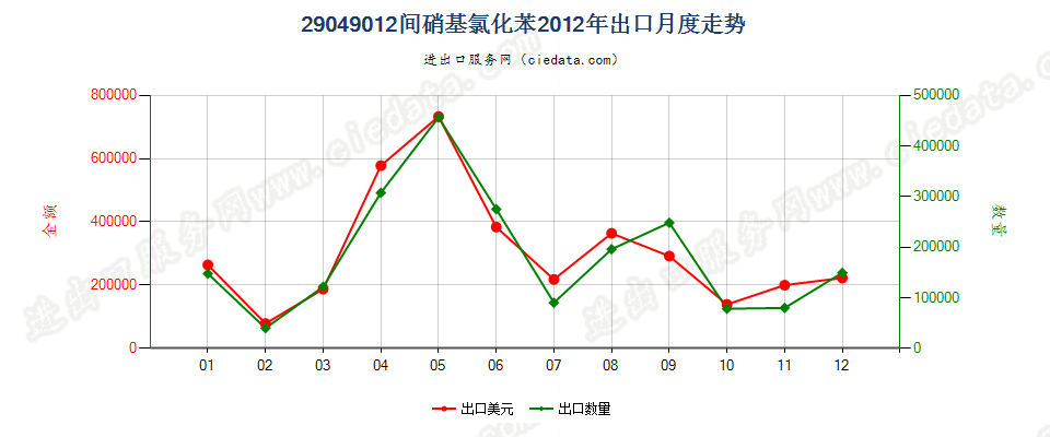 29049012(2017STOP)间硝基氯化苯出口2012年月度走势图