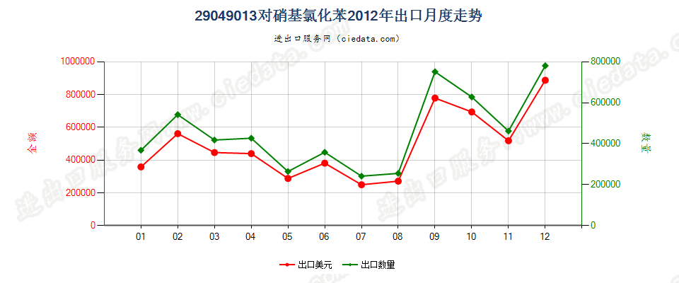 29049013(2017STOP)对硝基氯化苯出口2012年月度走势图