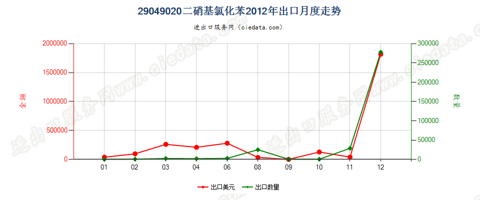 29049020(2017STOP)二硝基氯化苯出口2012年月度走势图