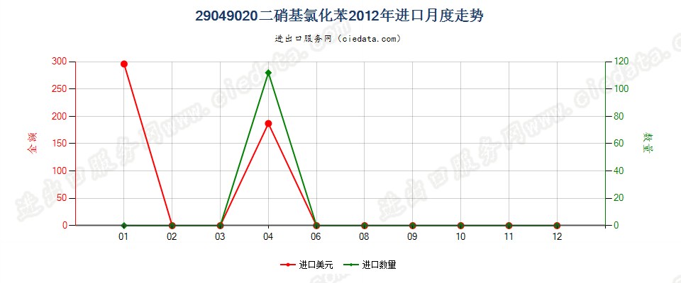 29049020(2017STOP)二硝基氯化苯进口2012年月度走势图