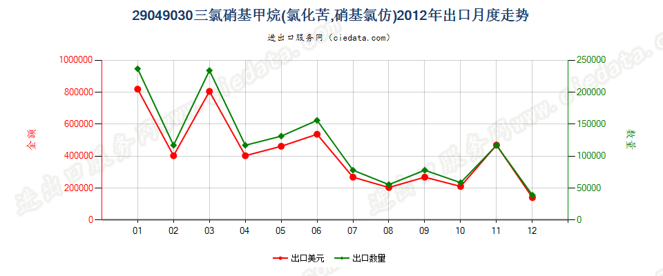 29049030(2017STOP)氯化苦出口2012年月度走势图