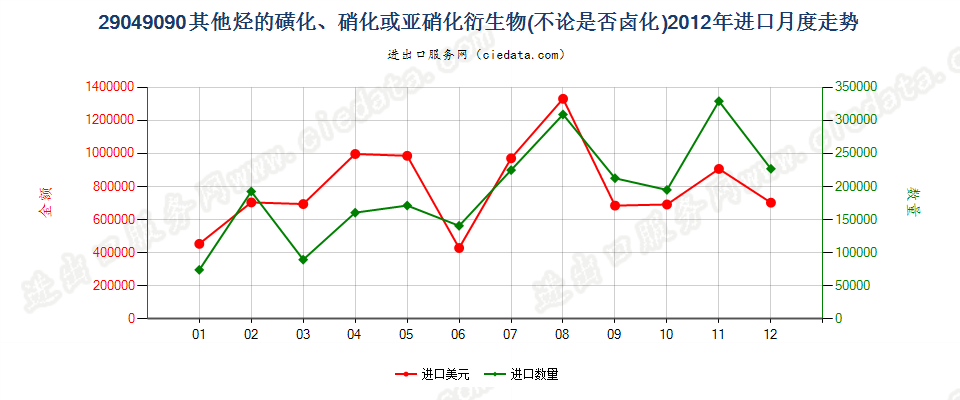 29049090(2017STOP)其他烃的磺化、硝化、亚硝化衍生物进口2012年月度走势图