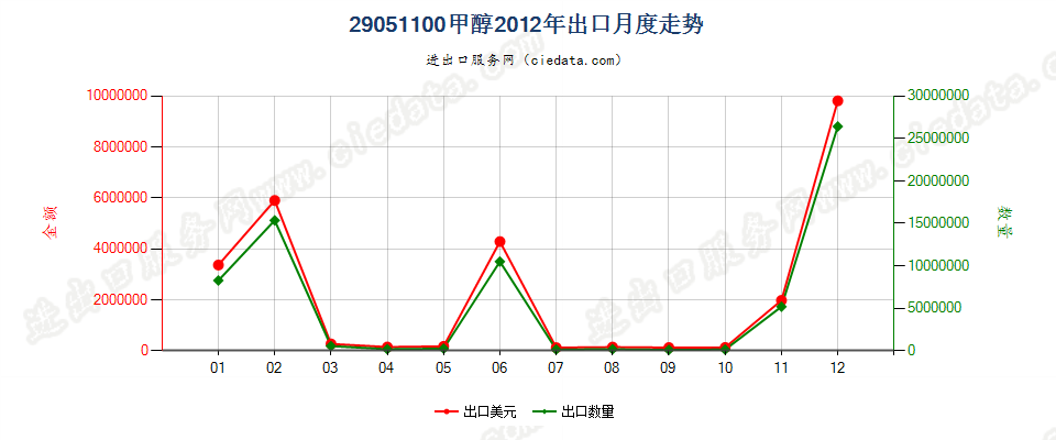 29051100甲醇出口2012年月度走势图