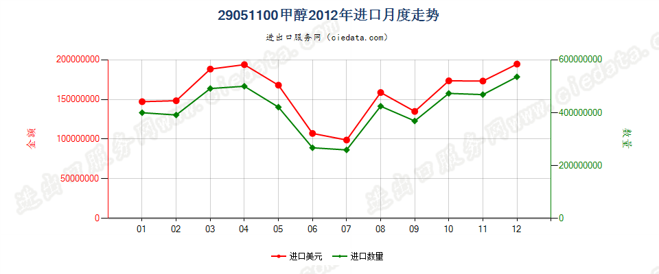 29051100甲醇进口2012年月度走势图