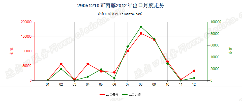 29051210丙醇出口2012年月度走势图