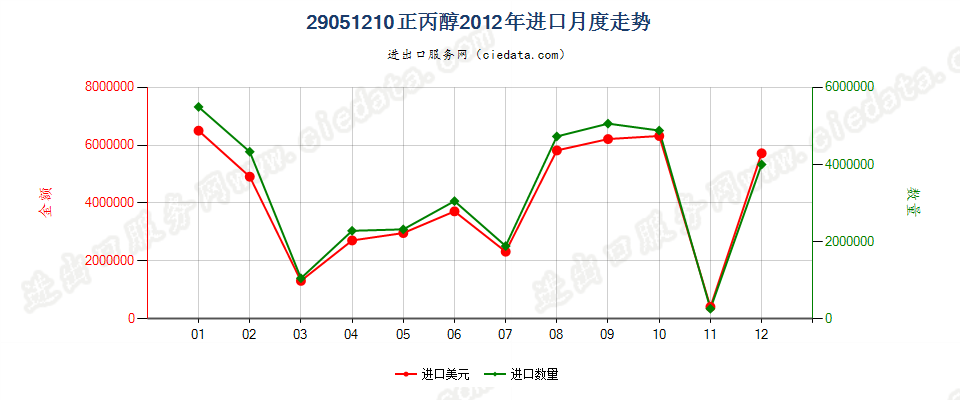 29051210丙醇进口2012年月度走势图