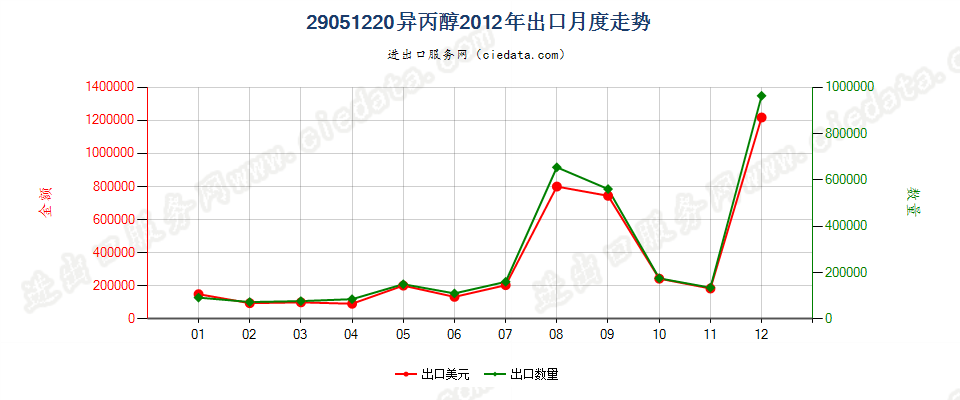 29051220异丙醇出口2012年月度走势图