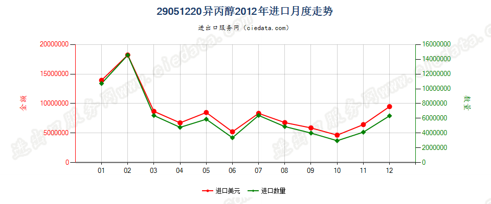 29051220异丙醇进口2012年月度走势图