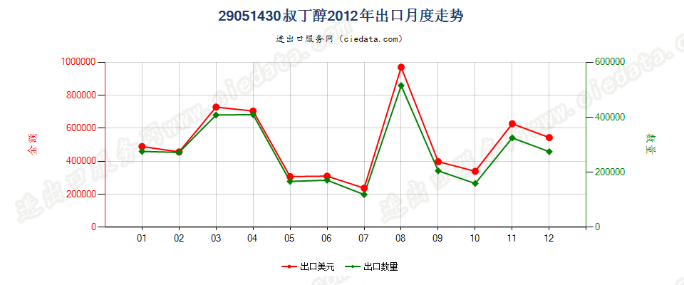 29051430叔丁醇出口2012年月度走势图