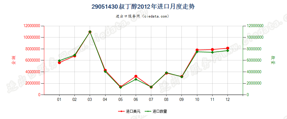 29051430叔丁醇进口2012年月度走势图