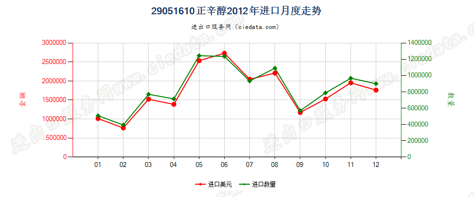 29051610正辛醇进口2012年月度走势图