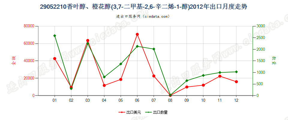 29052210香叶醇、橙花醇（3，7-二甲基-2，6-辛二烯-1-醇）出口2012年月度走势图