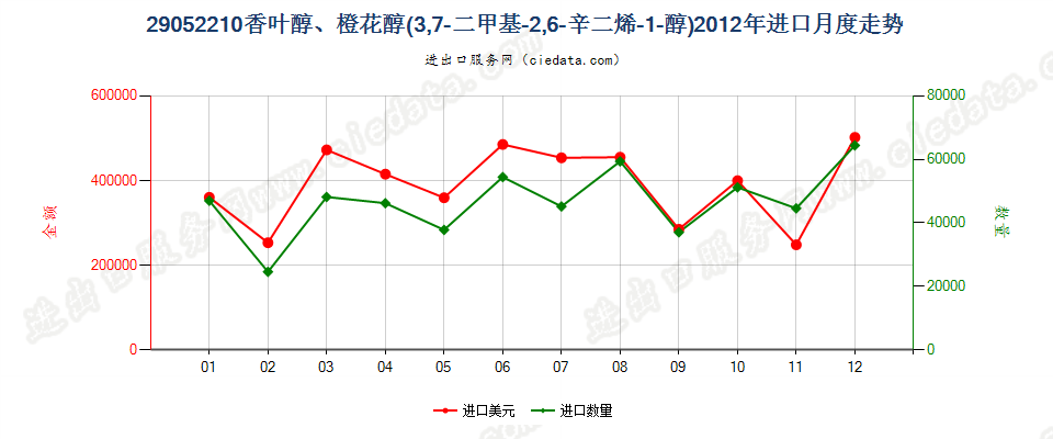 29052210香叶醇、橙花醇（3，7-二甲基-2，6-辛二烯-1-醇）进口2012年月度走势图