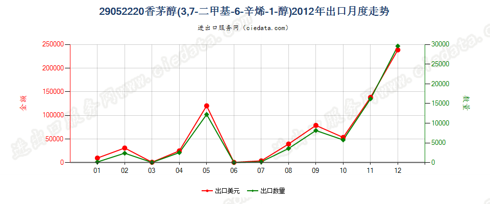 29052220香茅醇（3，7-二甲基-6-辛烯-1-醇）出口2012年月度走势图