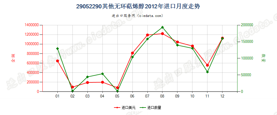 29052290其他无环萜烯醇进口2012年月度走势图