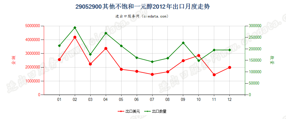 29052900其他不饱和一元醇出口2012年月度走势图