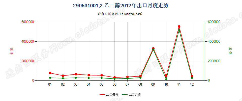 290531001，2-乙二醇出口2012年月度走势图