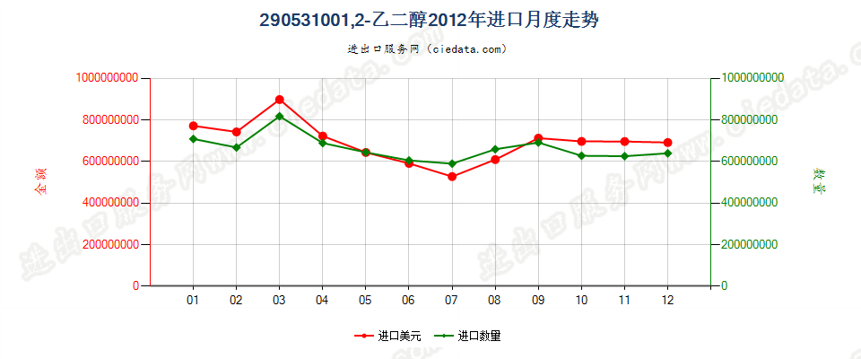290531001，2-乙二醇进口2012年月度走势图