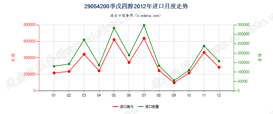 29054200季戊四醇进口2012年月度走势图