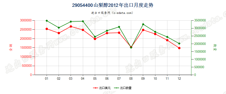 29054400山梨醇出口2012年月度走势图