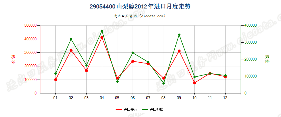 29054400山梨醇进口2012年月度走势图