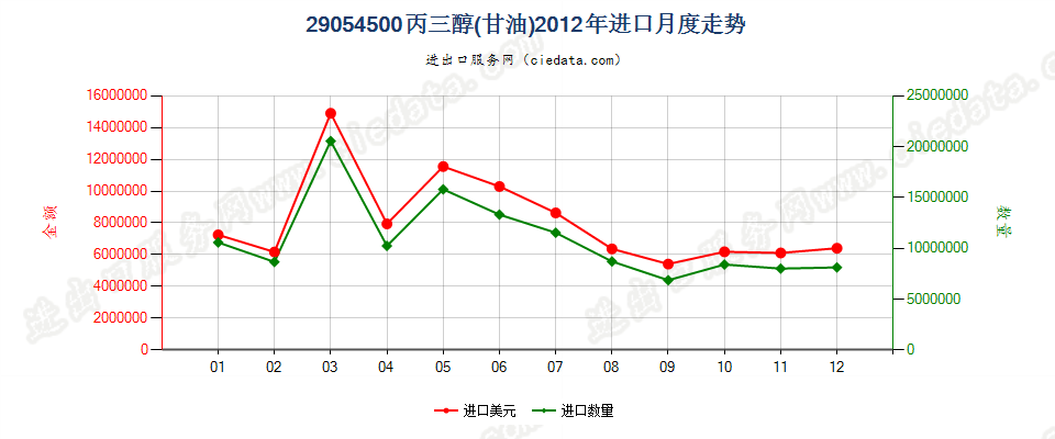 29054500丙三醇（甘油）进口2012年月度走势图