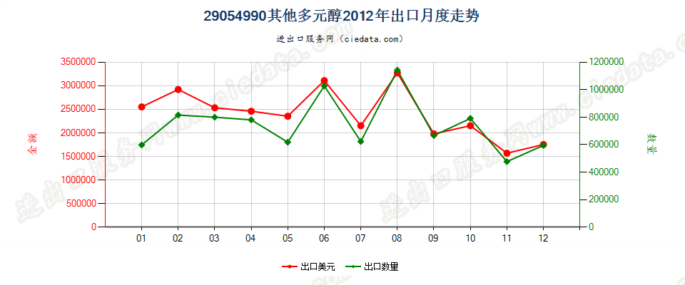 29054990其他多元醇出口2012年月度走势图