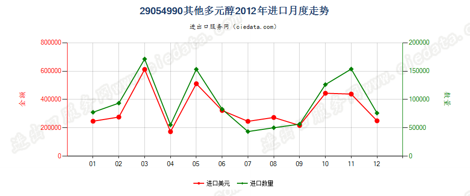 29054990其他多元醇进口2012年月度走势图