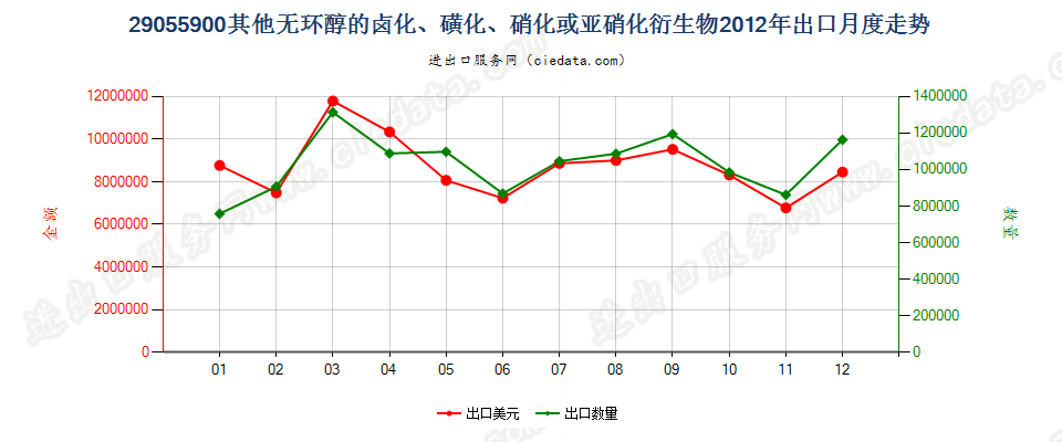 29055900其他无环醇卤化、磺化、硝化或亚硝化衍生物出口2012年月度走势图