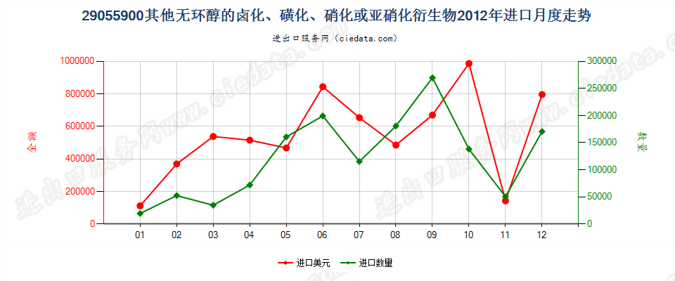 29055900其他无环醇卤化、磺化、硝化或亚硝化衍生物进口2012年月度走势图