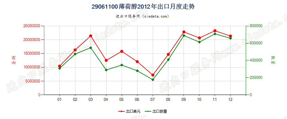 29061100薄荷醇出口2012年月度走势图