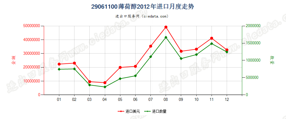 29061100薄荷醇进口2012年月度走势图