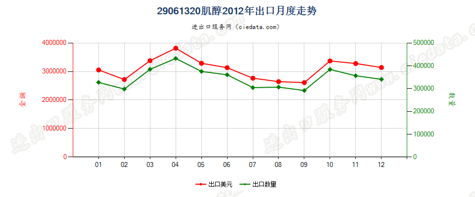 29061320肌醇出口2012年月度走势图