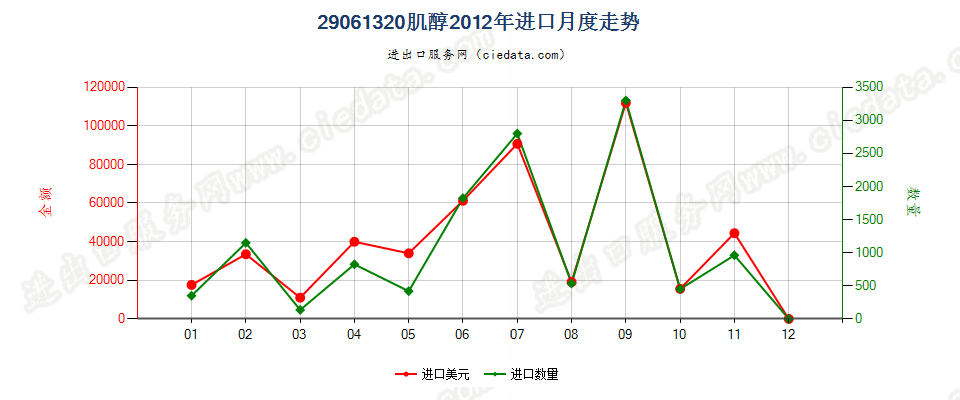 29061320肌醇进口2012年月度走势图